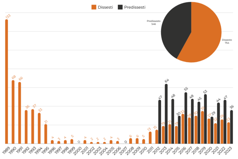 Diffusione dissesti e predissesti – numero di procedure attivate per anno