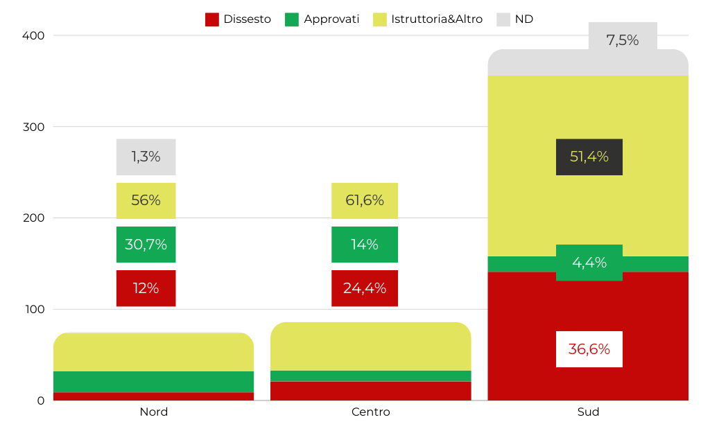 Status predissesti per area geografica – percentuale di procedure suddivise per status del piano di riequilibrio nel nord, centro e sud Italia (2012-nov 2023)