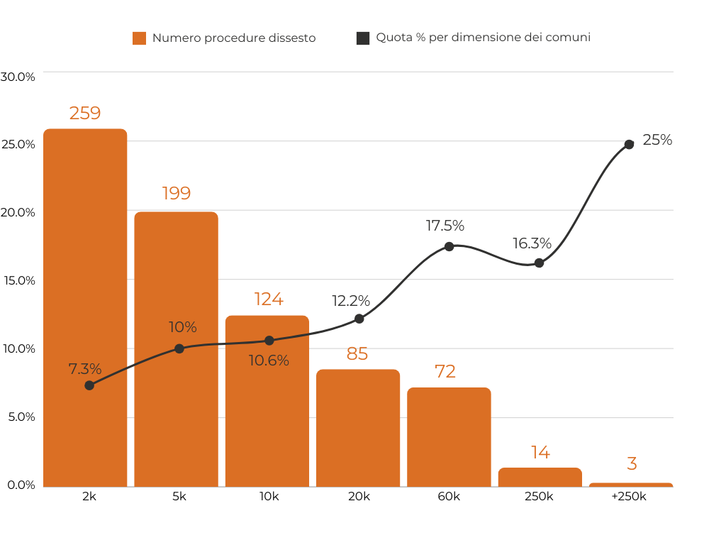 Totale dissesti e rapporto percentuale per dimensione comuni – numero di dissesti attivati (1989-nov 2023) e quota percentuale per dimensione dei comuni