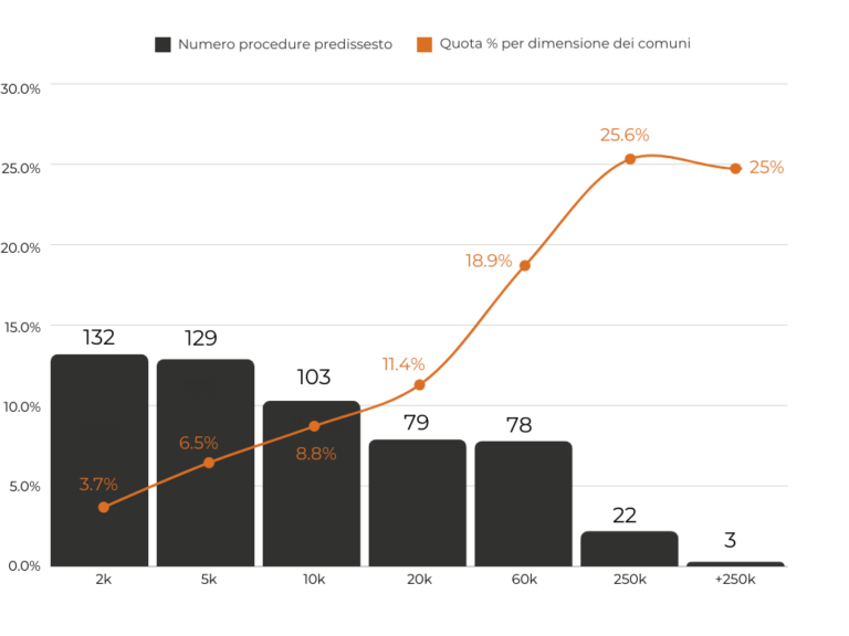 Totale predissesti e rapporto percentuale per dimensione comuni - numero di predissesti attivati (2012-nov 2023) e quota percentuale per dimensione dei comuni
