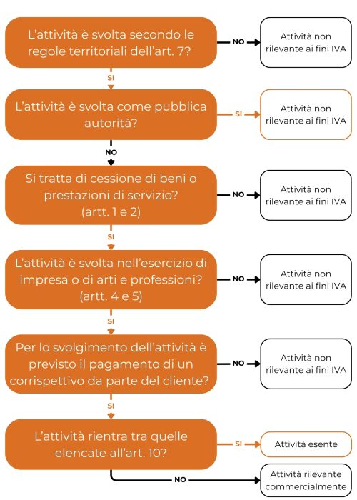 Presupposti d'imposta